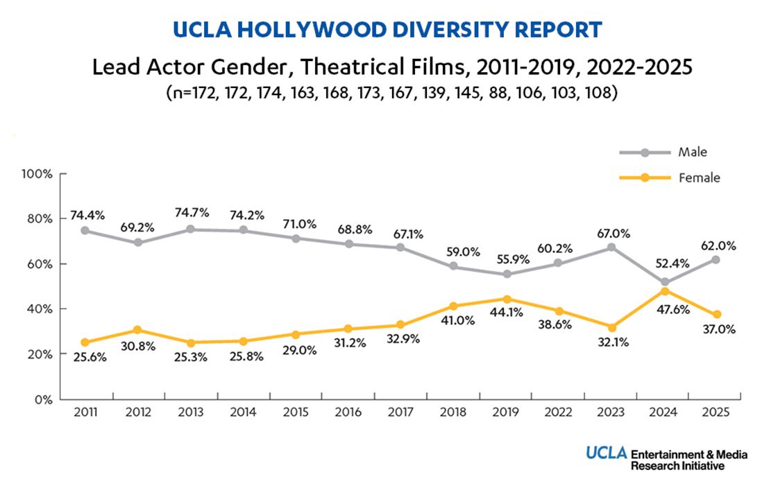 A chart from UCLA's 2026 Hollywood Diversity Report showing onscreen representation by gender among lead actors in top theatrical films, illustrating a decline in women's representation to 37% of all leads — falling back to 2022 levels after reaching a high of 47.6% in 2024.
