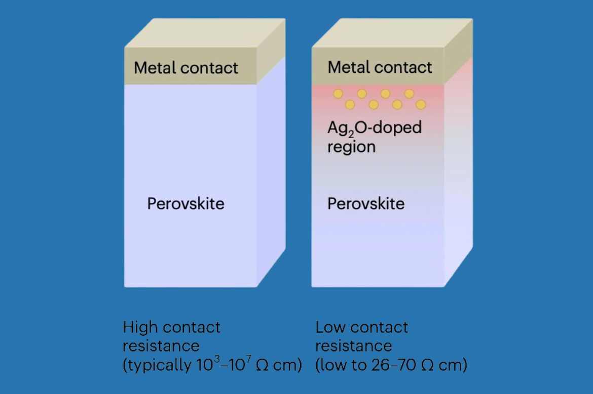 A scientific diagram compares two perovskite solar cell structures, showing how adding an Ag2O-doped region between the metal contact and perovskite layer significantly reduces electrical contact resistance.