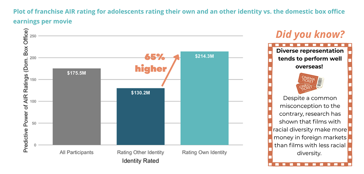 Bar chart showing adolescents' AIR ratings predicting domestic box office earnings by identity rated: All Participants ($175.5M), Rating Other Identity ($130.2M), and Rating Own Identity ($214.3M). Adolescents rating their own identity scored 65% higher than those rating another identity, with a sidebar noting that films with diverse representation tend to earn more in foreign markets.