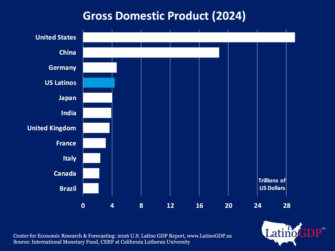 A horizontal bar graph shows the gross domestic product of United States Latinos is the fourth largest in the world behind the U.S. as a whole China and Germany