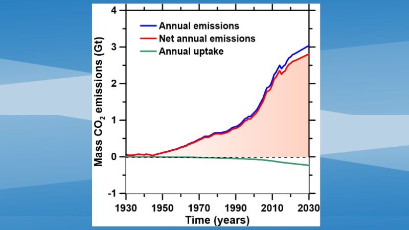 Graph comparing carbon dioxide emissions from cement production with the much smaller amount of CO₂ naturally absorbed by concrete over time, showing that absorption offsets less than 10% of annual cement-industry emissions.