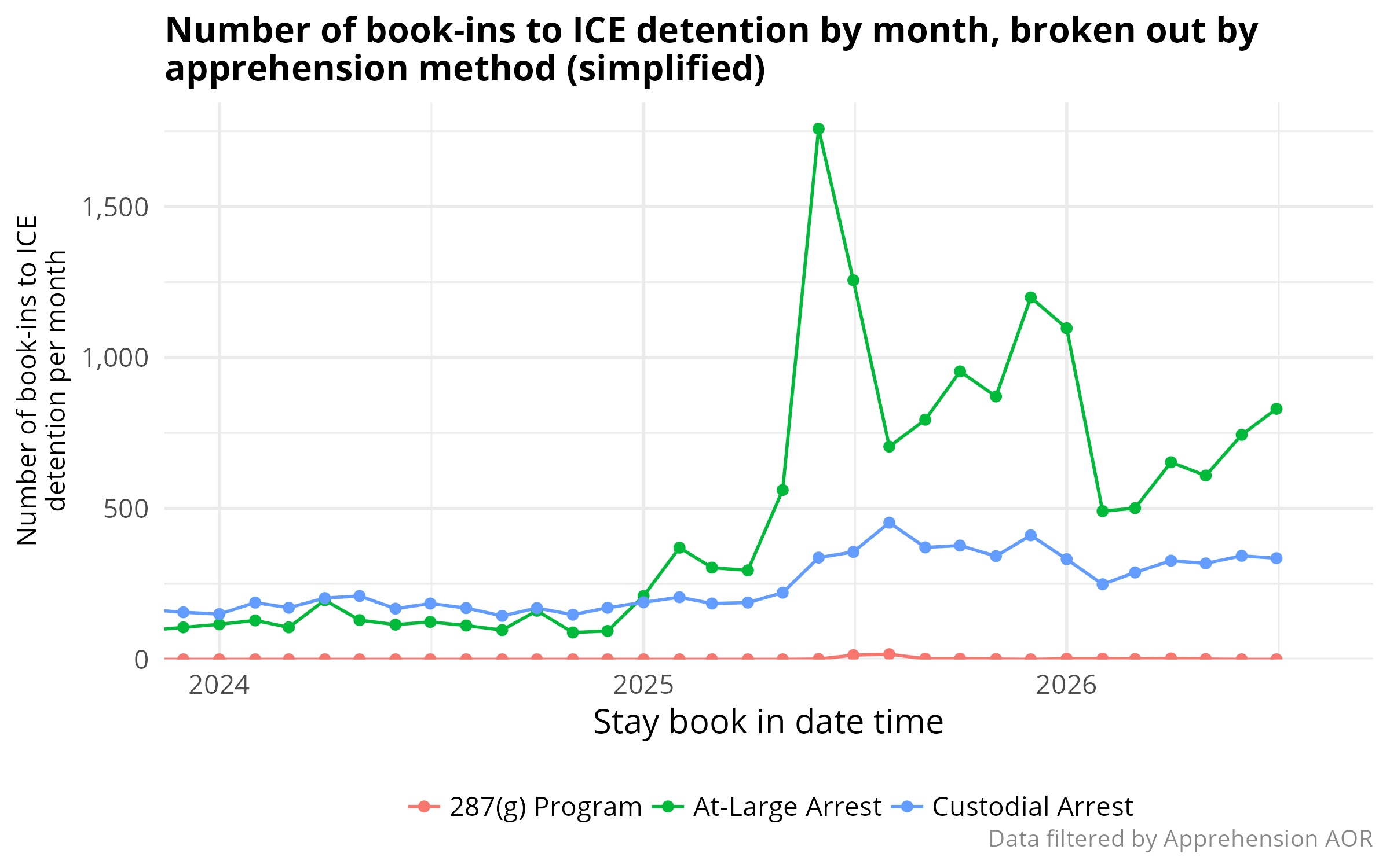 Line graph showing monthly ICE detention book-ins by apprehension method from 2024 to 2026. At-large arrests surged in mid-2025, peaking above 1,700, while custodial arrests rose more gradually and 287(g) program arrests remained near zero.