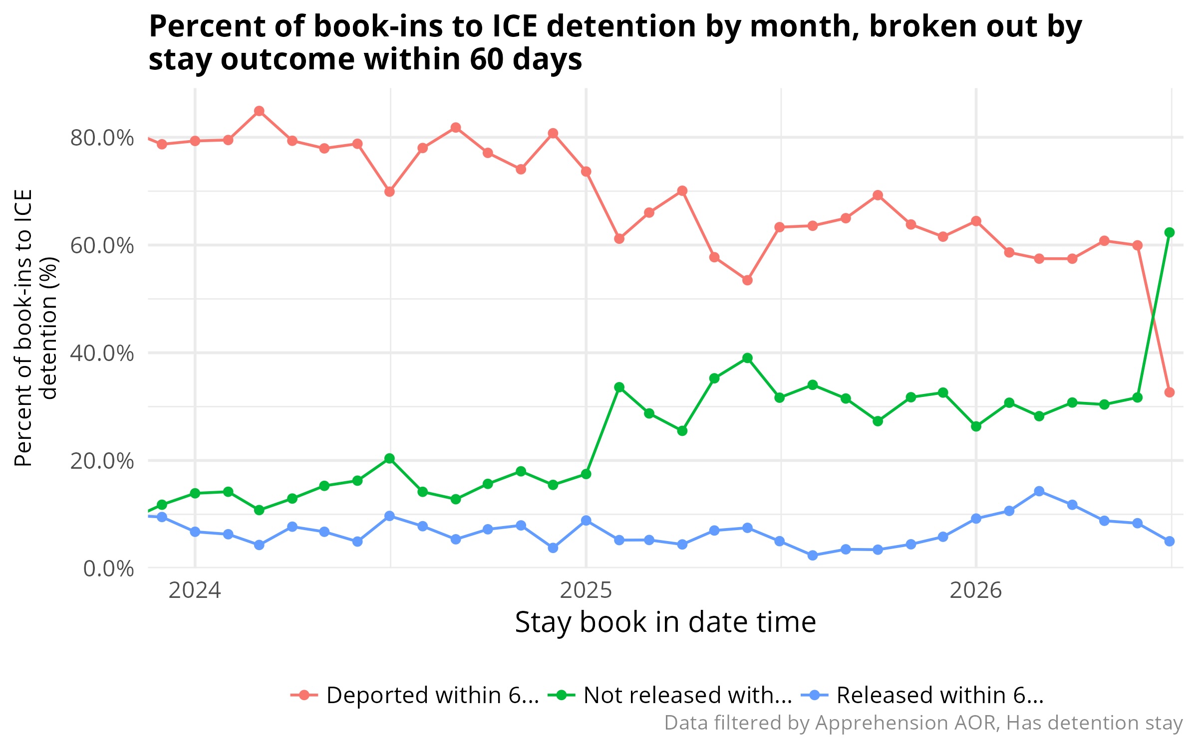 Line graph showing monthly ICE detention outcomes within 60 days from 2024 to 2026. Deportations declined from roughly 80% to 60%, while the share of detainees neither deported nor released within 60 days increased.
