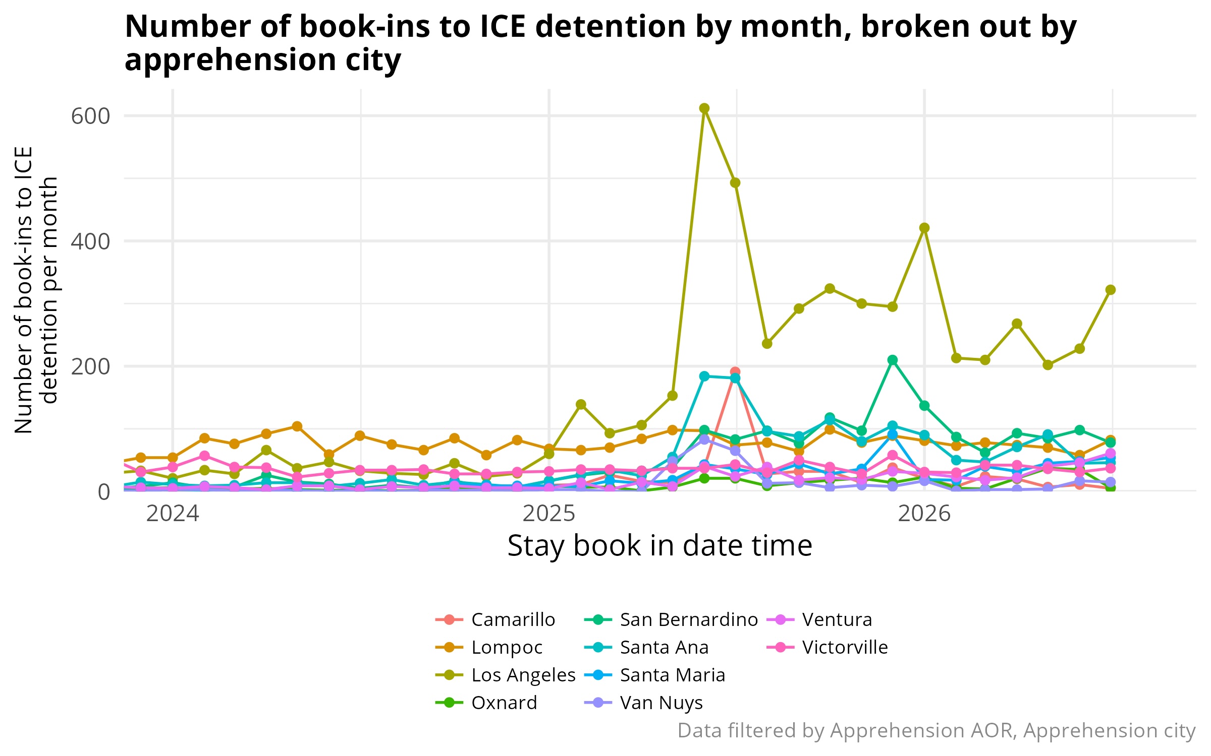Line graph showing monthly ICE detention book-ins by apprehension city from 2024 to 2026. Los Angeles has the highest numbers, with a sharp spike above 600 in mid-2025, while other cities remain substantially lower.