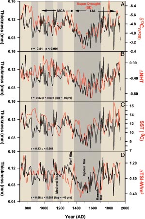 Stalagmite growth banding thickness and carbon isotope monsoon precipitation proxy (Stalagmite data from Carlsbad Cave, New Mexico) {A}, compared to Northern Hemisphere temperature variability {B}, north Atlantic sea surface temperature variability {C} and difference in total solar irradiance from polar cosmogenic beryllium isotopic data {D}.