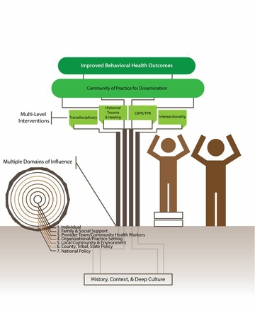 Conceptual model for the Transdisciplinary Research, Equity and Engagement Center for Advancing Behavioral Health, or TREE Center. UNM+TREE+Center_3bf9f25d-cf02-432e-8dc5-3e164c1466ce-prv
