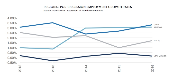 New Mexico Employment Growth Rates