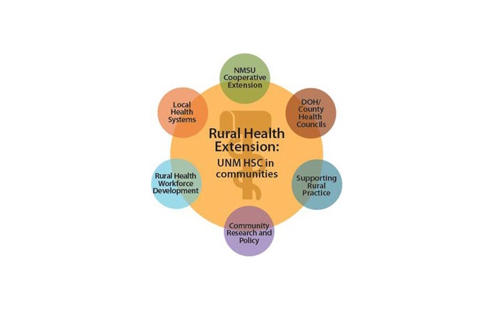 Health Extension Rural Offices (HEROs).