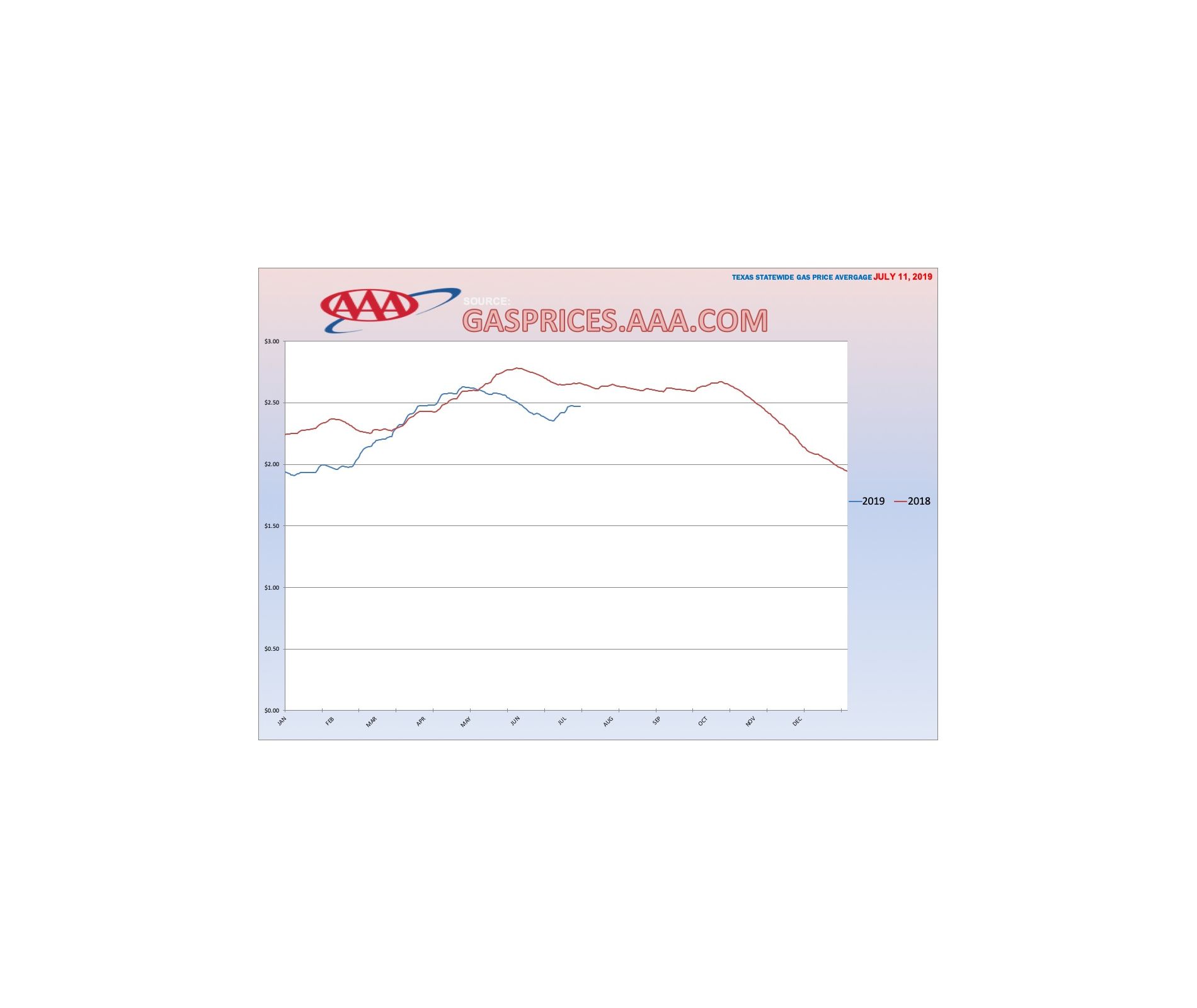 AAA Texas Gas Prices Inch Up; Drivers Still Saving Compared to Last