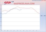 AAA Texas: Gas Prices Inch Up; Drivers Still Saving Compared to Last Summer