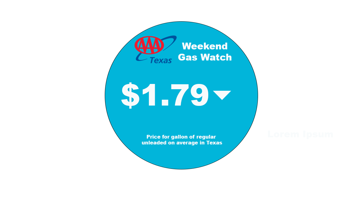 AAA Texas Statewide Pump Price Tumbles to FiveMonth Low; Sherman