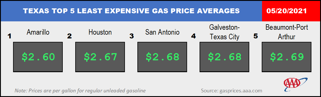 AAA Texas: Gas Prices Keep Inching Up as Demand Jumps Ahead of Memorial ...