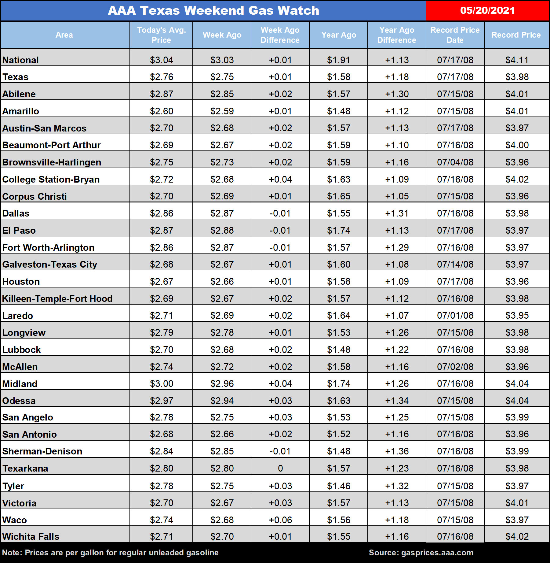 AAA Texas: Gas Prices Keep Inching Up as Demand Jumps Ahead of Memorial ...