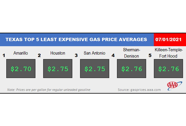 AAA Texas: Statewide Independence Day Holiday Weekend Gas Price Average ...