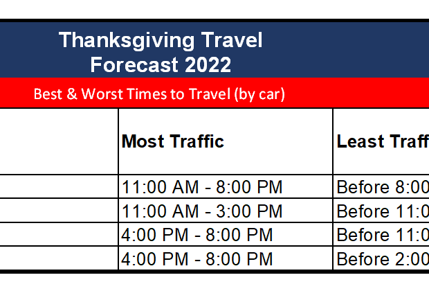 Thanksgiving Travel Forecast Up Slightly, Just Shy of Pre-Pandemic ...