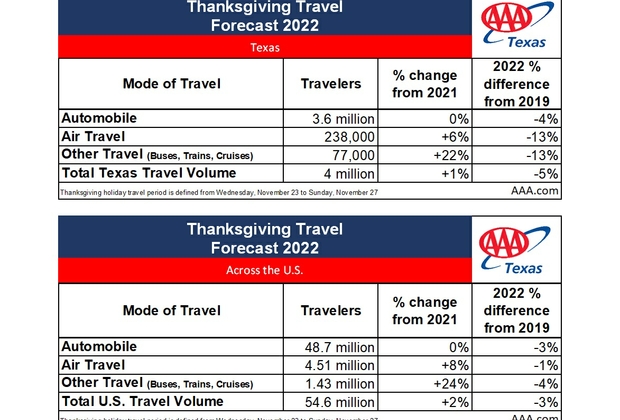 Thanksgiving Travel Forecast Up Slightly, Just Shy of Pre-Pandemic ...