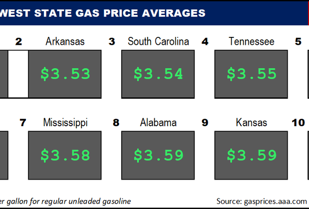 AAA Texas: National Gas Price Average Drops Below $4, Texas Has Lowest ...