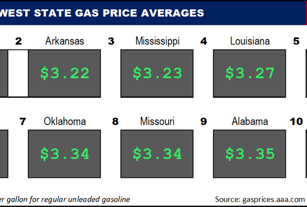 AAA Texas: Gas Prices Down 32% from Record Summer Highs; Texas has ...