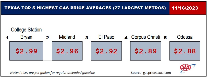 AAA Texas: Gas Prices Likely to Fluctuate Heading Into Busy ...