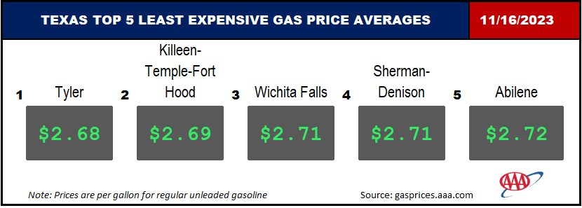 AAA Texas: Gas Prices Likely to Fluctuate Heading Into Busy ...