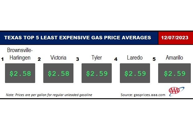 AAA Texas: Fuel Prices Continue Downward Trend; Lowest State Gas Price ...