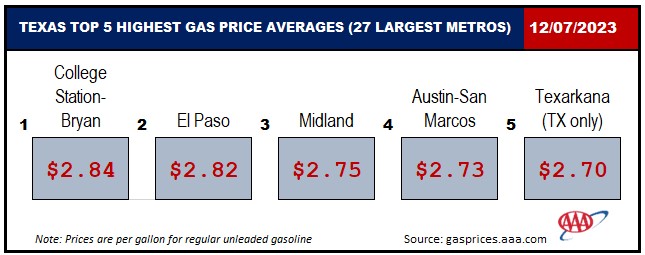 AAA Texas: Fuel Prices Continue Downward Trend; Lowest State Gas Price ...