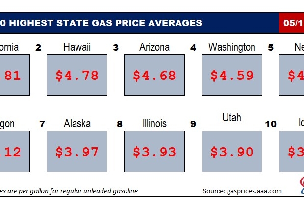 AAA Texas: Gas Prices Start Rising in Some Areas, Most Metros Still ...