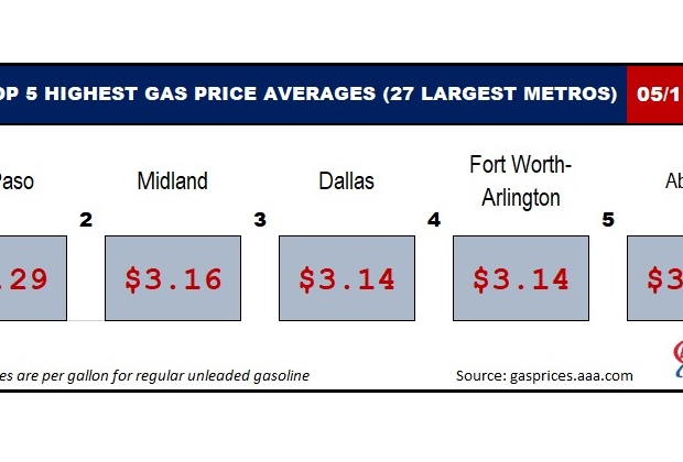 AAA Texas: Gas Prices Start Rising in Some Areas, Most Metros Still ...