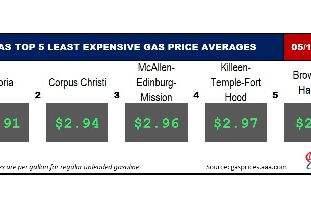 AAA Texas: Gas Prices Start Rising in Some Areas, Most Metros Still ...