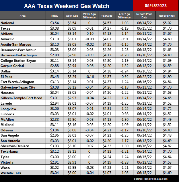AAA Texas Statewide Gas Price Average Down One Penny as Crude Oil