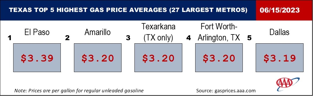 AAA Texas: Statewide Gas Price Average Up Three Cents as Crude Oil ...