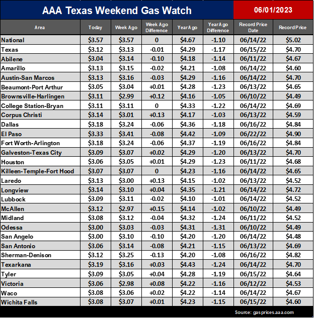AAA Texas Statewide Gas Price Average Down One Cent as Crude Oil