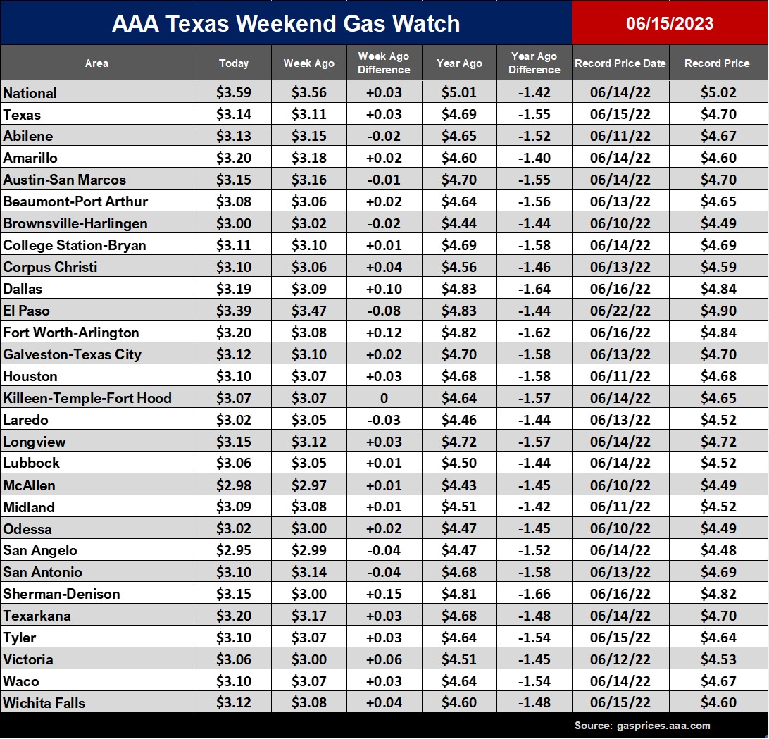 AAA Texas Statewide Gas Price Average Up Three Cents as Crude Oil