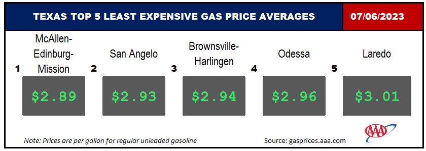 AAA Texas: Gas Prices Dip Slightly but Fluctuations Remain Possible ...