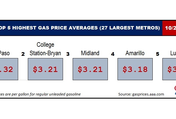 AAA Texas: State Gas Price Average Drops a Penny Week-to-Week; Stuck ...