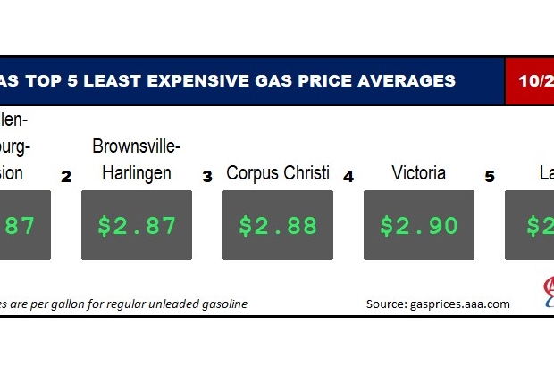 AAA Texas: State Gas Price Average Drops a Penny Week-to-Week; Stuck ...
