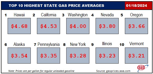 AAA Texas: State Gas Price Average Holds Steady Week-to-Week | AAA Texas