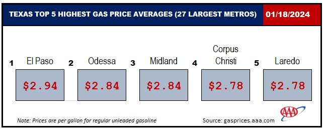 AAA Texas: State Gas Price Average Holds Steady Week-to-Week | AAA Texas
