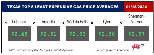 AAA Texas: State Gas Price Average Holds Steady Week-to-Week | AAA Texas