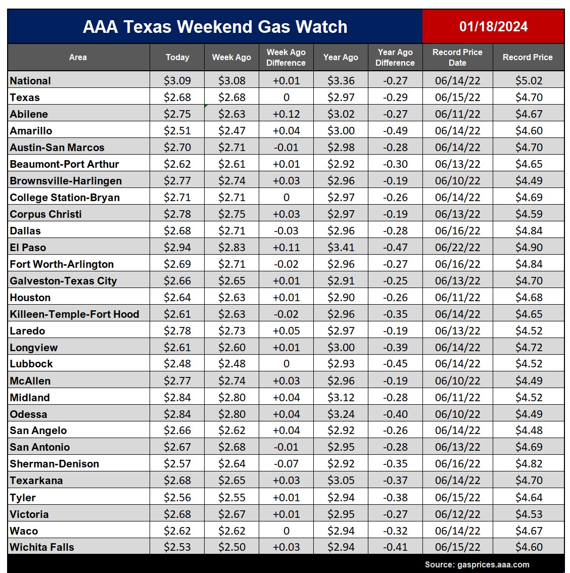 AAA Texas State Gas Price Average Holds Steady WeektoWeek AAA Texas