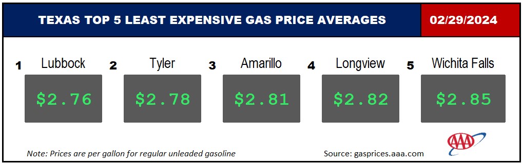 AAA Texas: Gas Prices Leap Up to Close Out February | AAA Texas
