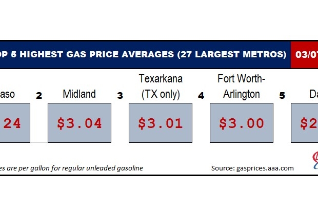 AAA Texas: State Gas Price Average Just Under $3 as Spring Break ...