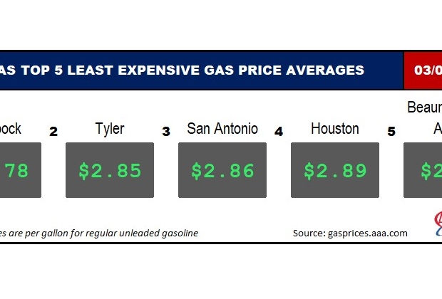 AAA Texas: State Gas Price Average Just Under $3 as Spring Break ...