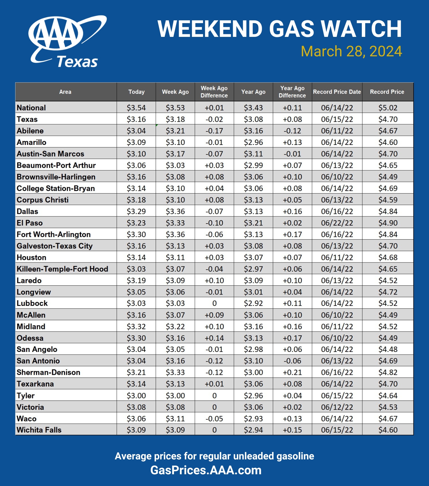 AAA Texas Gas Price Increases Take a Pause, Fluctuations Remain