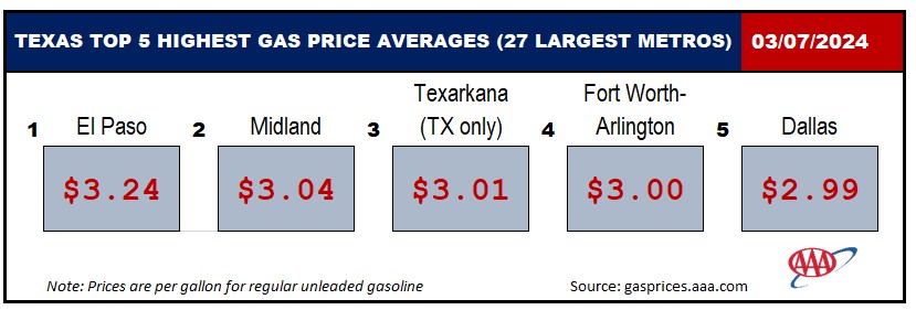 AAA Texas: State Gas Price Average Just Under $3 as Spring Break ...