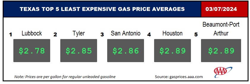 AAA Texas: State Gas Price Average Just Under $3 as Spring Break ...