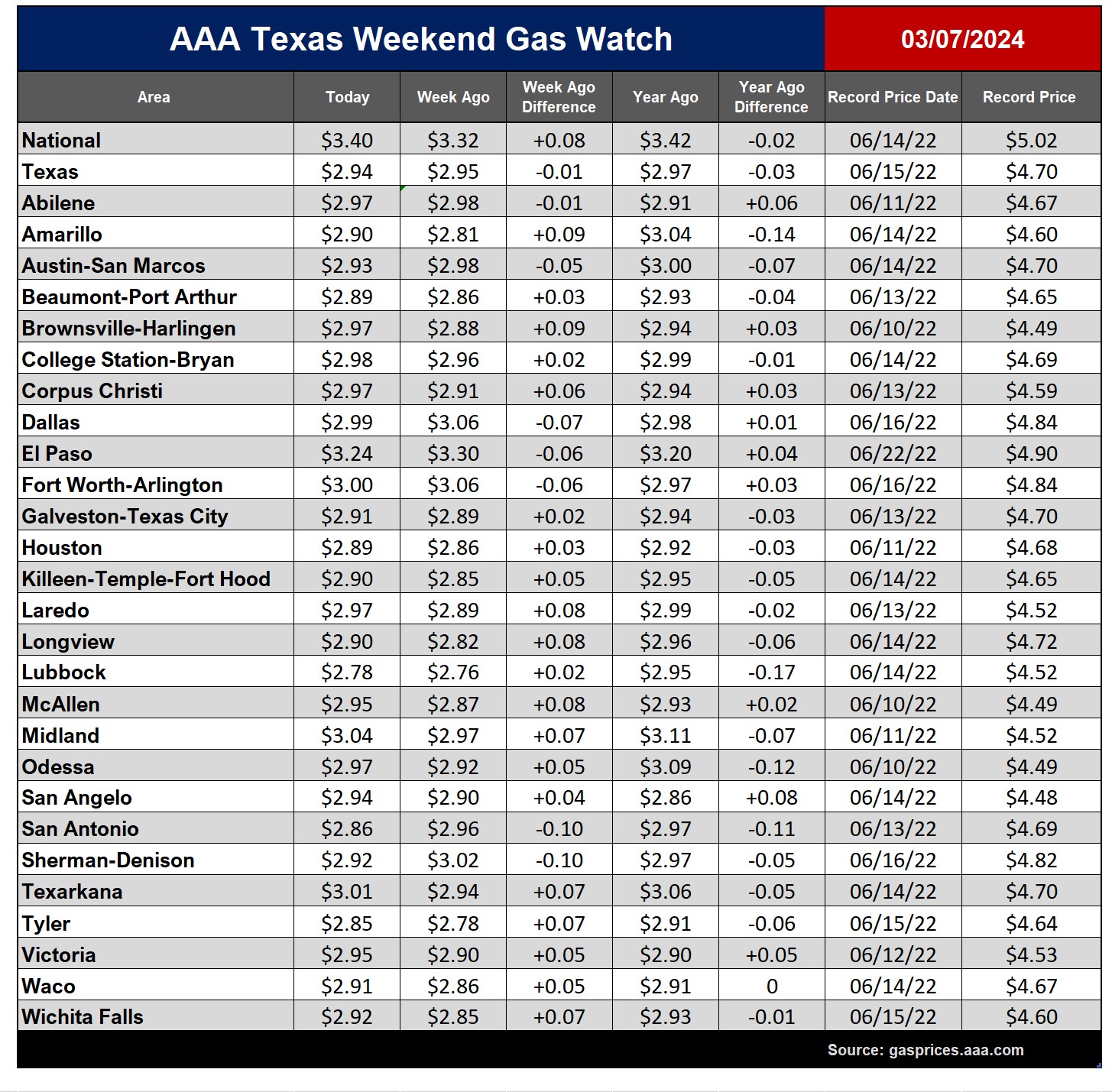 AAA Texas State Gas Price Average Just Under 3 as Spring Break