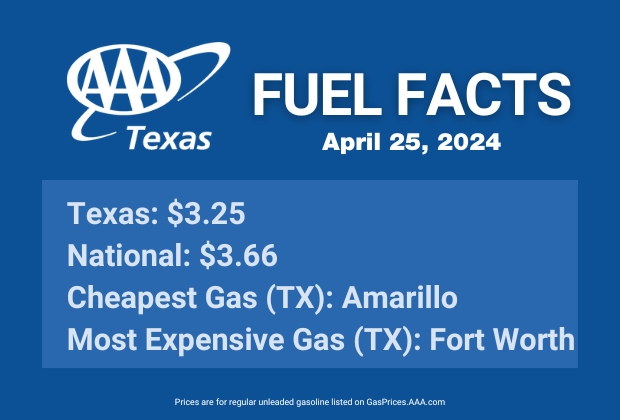 AAA Texas: Gas Price Increases Stall; State Average Down Four Cents ...