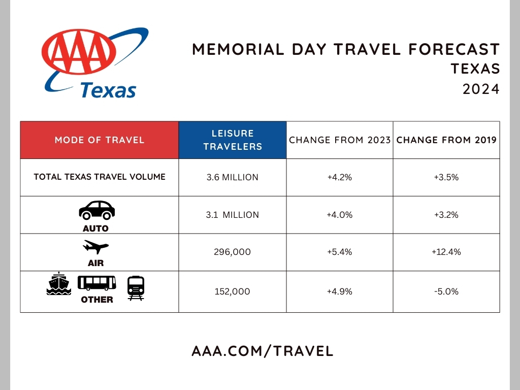 AAA Texas: State Gas Price Average Down a Penny Heading into Memorial ...