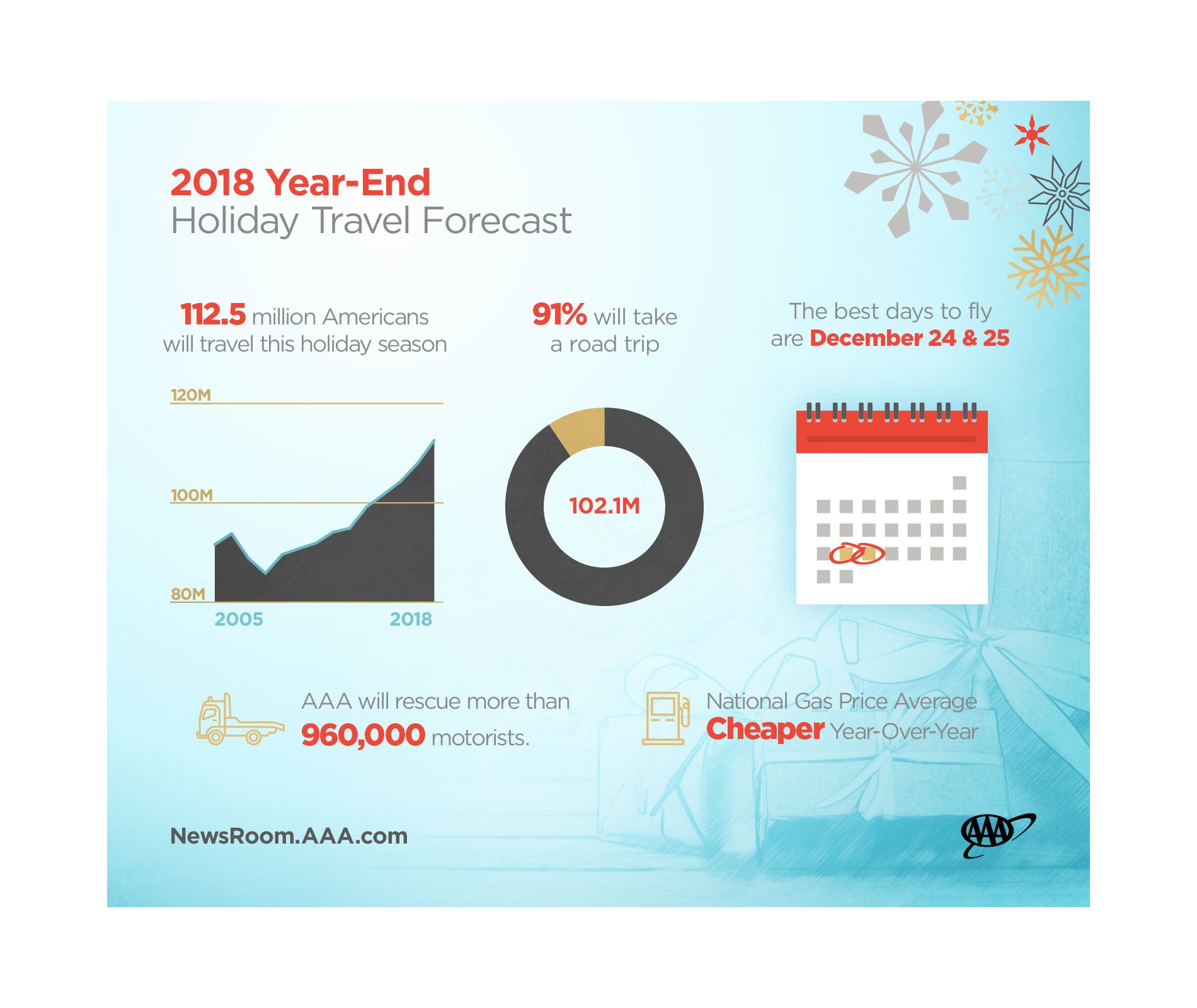 AAA OneinThree Americans Will Travel this Holiday Season, the Most